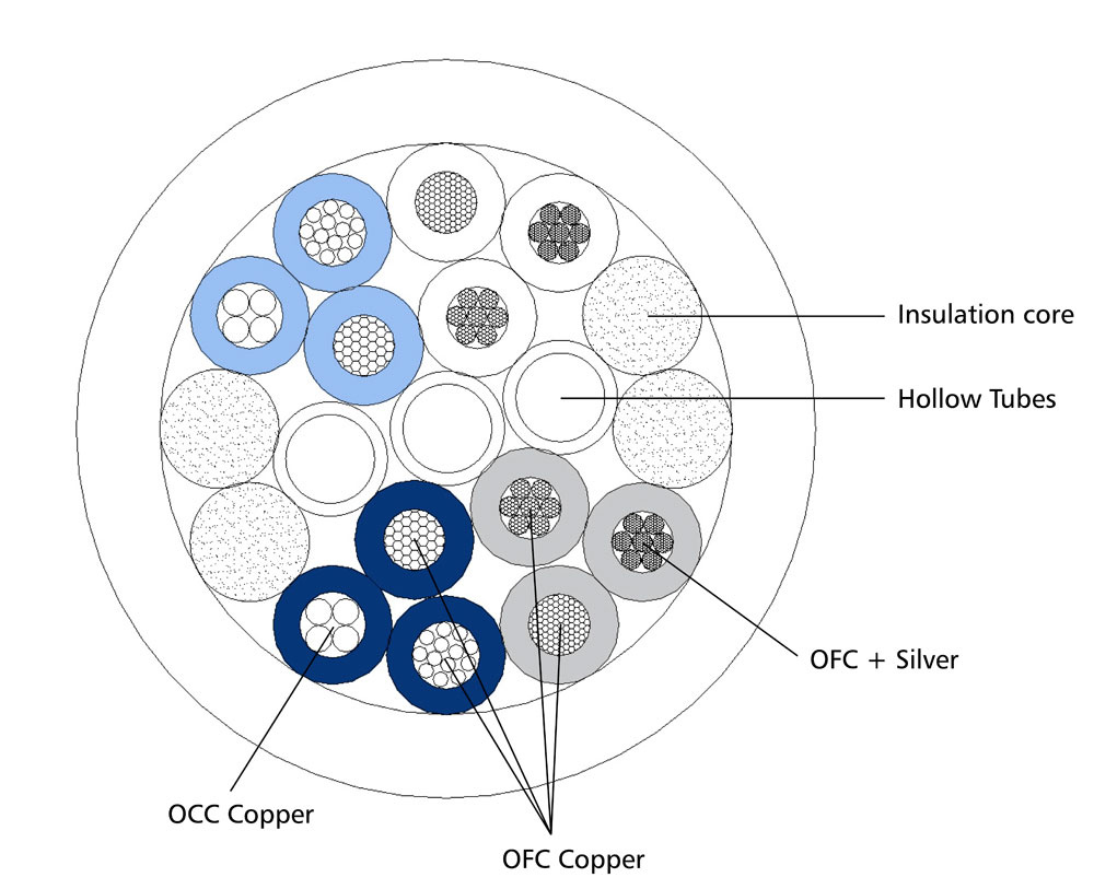 Real Cable HD-TDC terminerad högtalarkabel single-wire, 2x3 meter