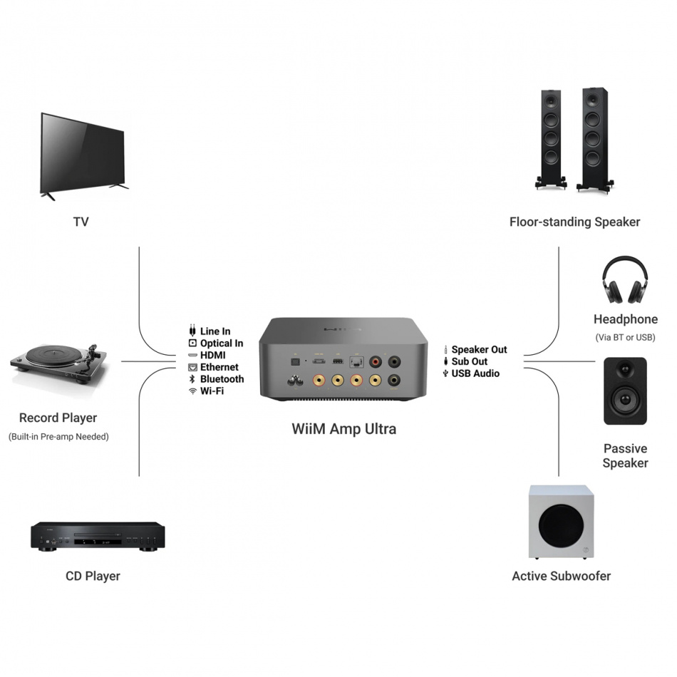 Wiim Amp Ultra streamingförstärkare med Chromecast & HDMI ARC, silver