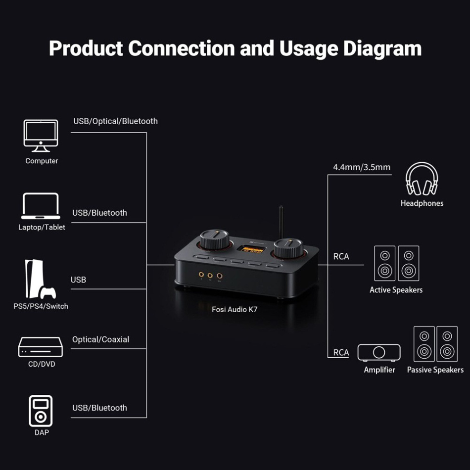 Fosi Audio K7 hörlursförstärkare med DAC & Bluetooth