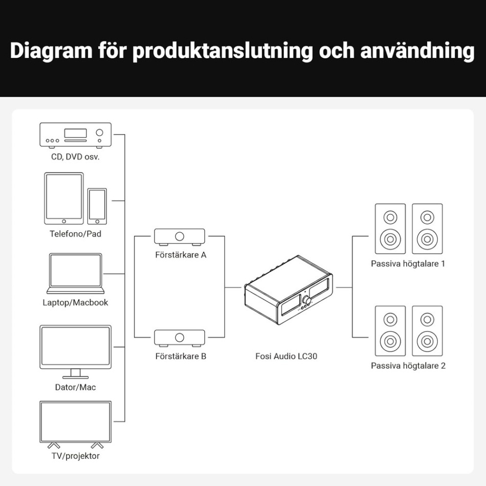 Fosi Audio LC30-B förstärkaromkopplare & högtalarväxel
