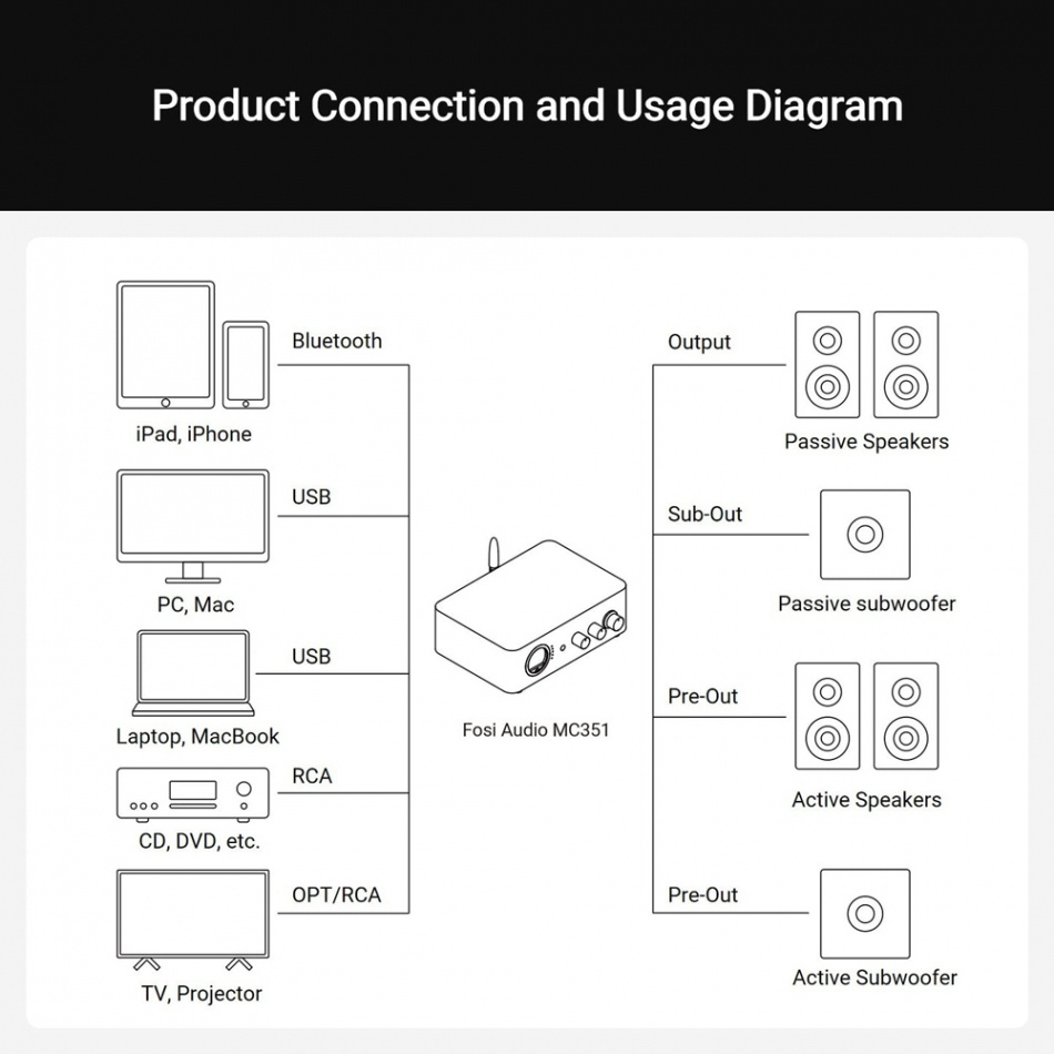 Fosi Audio MC351 stereoförstärkare med Bluetooth, DAC & substeg
