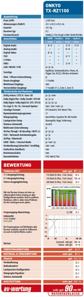 Onkyo TX-RZ1100 bioförstärkare, silver
