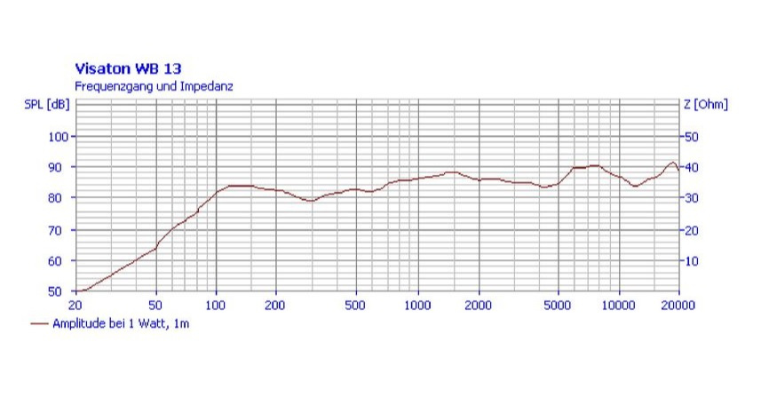 Visaton WB13 utomhushögtalare för 100V, svart styck
