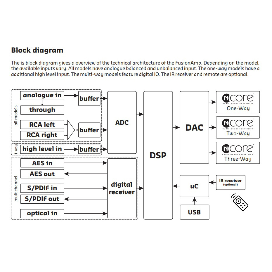 Hypex FusionAmp FA501 inbyggnadsförstärkare, monoblock