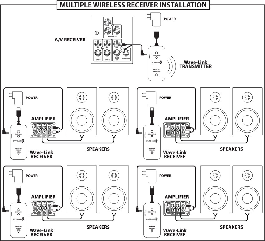 Dayton Audio Wave-Link WLS, trådlöst sändarkit