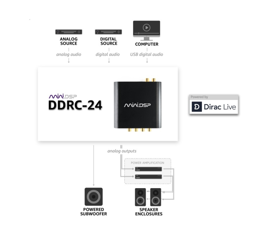 MiniDSP DDRC-24 powered by Dirac Live