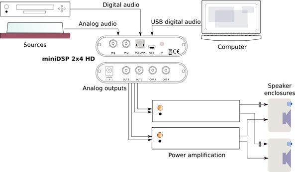 miniDSP 2x4 HD DSP Processor