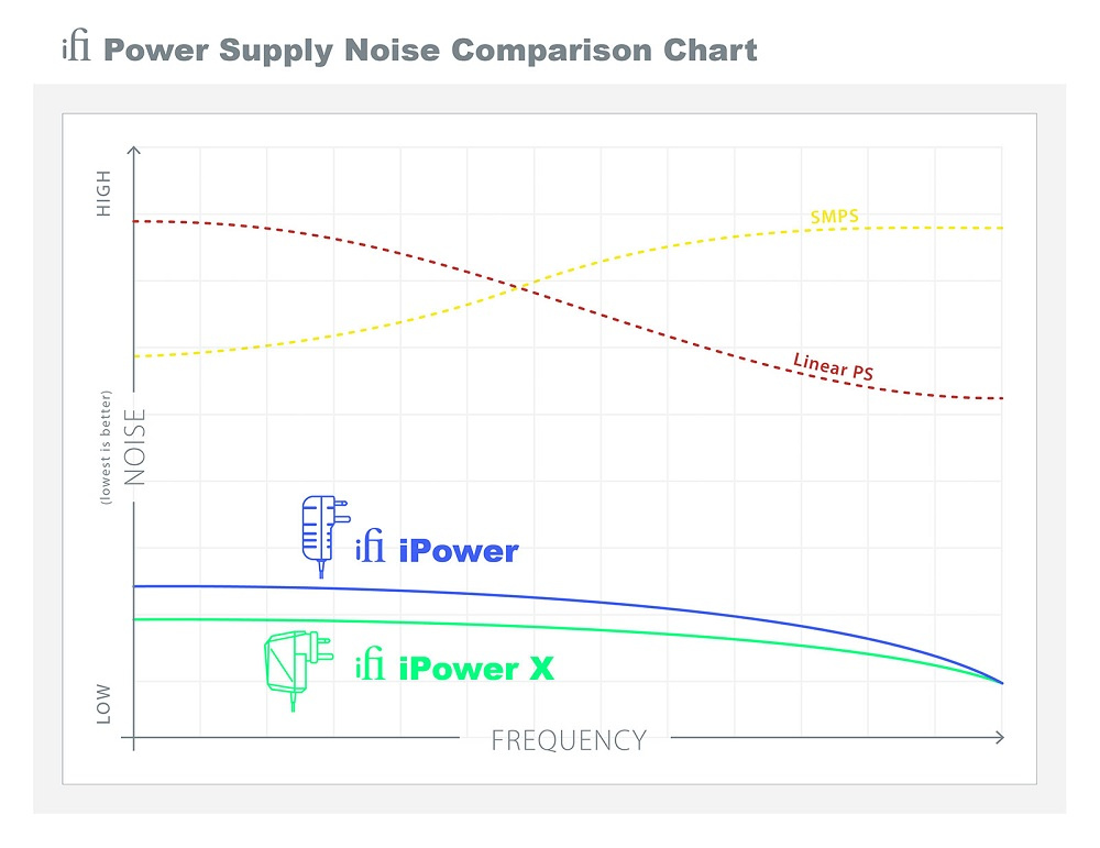 iFi Audio iPowerX nätdel, 12V / 2A
