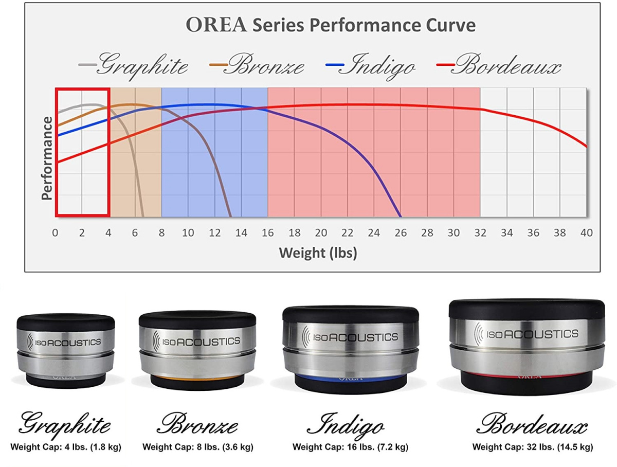 IsoAcoustics OREA Indigo, apparatfot 7.2 kg, 3-PACK
